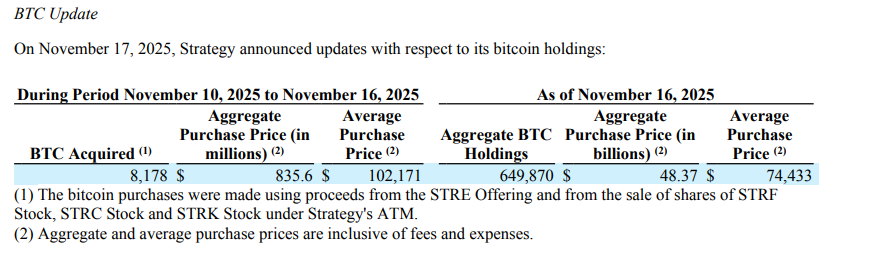 微策略砸 8.35 亿美元狂扫 8178 枚比特币！总持仓逼近 65 万枚 BTC，市场要止跌了？