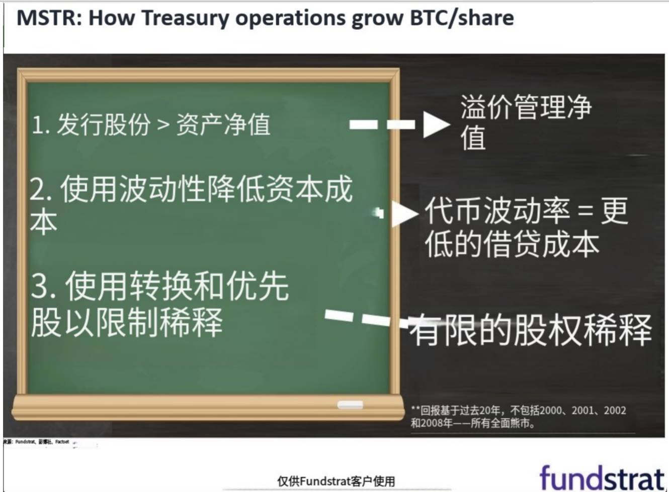 币价上涨 vs 储备策略：推动比特币公司股价飙升，谁的功劳更大？